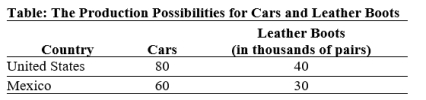 Use the following to answer questions:   -(Table: The Production Possibilities for Cars and Leather Boots) Use Table: The Production Possibilities for Cars and Leather Boots.Given the opportunity costs of production: A)  there is no basis for trade. B)  Mexico should specialize in boots. C)  Canada should specialize in cars. D)  Canada should specialize in both goods,and Mexico should not produce either good.