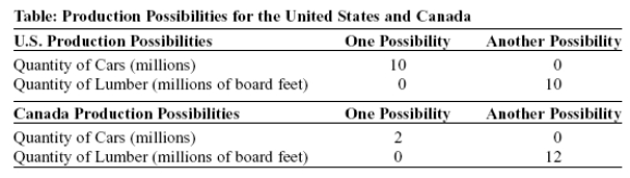 Use the following to answer questions:   -(Table: Production Possibilities for the United States and Canada) Use Table: Production Possibilities for the United States and Canada.Both nations can produce cars and lumber.If these nations were to specialize and trade,the United States would benefit from trade by exporting 1 million cars to Canada in exchange for _____ million board feet of lumber. A)  2 B)  0.5 C)  0.7 D)  1 