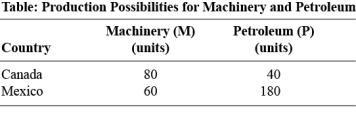 Use the following to answer questions:   -(Table: The Production Possibilities for Tractors and Crude Oil) Use Table: The Production Possibilities for Tractors and Crude Oil._____ has/have an absolute advantage in producing crude oil. A)  Canada B)  Mexico C)  Both Canada and Mexico D)  Neither Canada nor Mexico