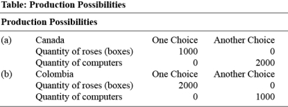 Use the following to answer questions:   -(Table: Production Possibilities) Use Table: Production Possibilities.The opportunity cost of 1 computer for _____ is _____ box(es) of roses. A)  Canada;2 B)  Colombia;2 C)  Colombia;0.5 D)  Canada;1