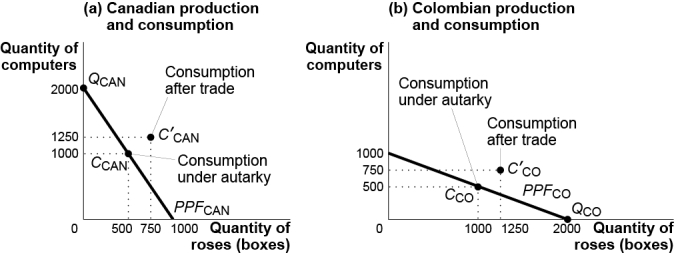 Use the following to answer question 95: Figure: The Gains from International Trade   -(Figure: The Gains from International Trade) Use Figure: The Gains from International Trade.If each country specializes completely in the good for which it has a comparative advantage,each country must trade _____ computer(s) for _____ box of roses to consume at combination C<font face= symbol ></font>. A)  1;0.5 B)  2;1 C)  0.5;1 D)  1;1