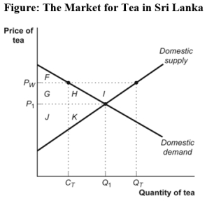 Use the following to answer questions:   -(Figure: The Market for Tea in Sri Lanka) Use Figure: The Market for Tea in Sri Lanka.In autarky,the price is P<sub>1</sub>,consumer surplus equals _____,and producer surplus equals _____. A)  F + G + H + I;J + K B)  F;G + H + I + J + K C)  F + I;J + K D)  F + G + H;J + K 