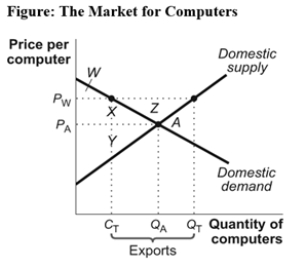 Use the following to answer questions:   -(Figure: The Market for Computers) Use Figure: The Market for Computers.Assume that P<sub>A</sub> is the autarky price and P<sub>W</sub> is the world price.Producer surplus with international trade would be area: A)  X + Y + Z. B)  W + X + Y. C)  X + Y. D)  Y.