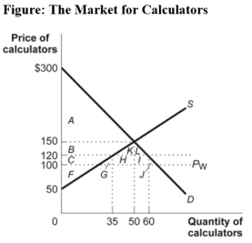 Use the following to answer questions:   -(Figure: The Market for Calculators) Use Figure: The Market for Calculators.Assume that S and D represent the domestic demand and supply of calculators,respectively.The world price,P<sub>W</sub>,equals $100.The government imposes a quota restricting imports to 25 calculators.The domestic price rises to _____,and the quota rent is equal to area _____. A)  $120;K + L B)  $150;K + H + I + L C)  $120;H + I D)  $150;G + H + I + J
