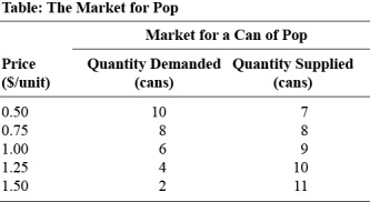 Use the following to answer questions:   -(Table: The Market for Pop) Use Table: The Market for Pop.If the government imposes a price ceiling of $1 per can of pop,the quantity of pop supplied will be _____ cans. A)  7 B)  8 C)  9 D)  10