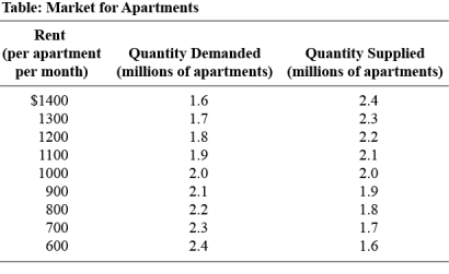 <strong>Use the following to answer questions:   (Table: Market for Apartments)Use Table: Market for Apartments.If a government price ceiling of $600 is imposed on this market,the result will be an inefficiency in the form of a _____ million apartments.</strong> A) surplus of 0.6 B) surplus of 0.8 C) shortage of 0.8 D) shortage of 0.6 <div style=padding-top: 35px> 