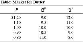 Use the following to answer question 73:   -Suppose that the government sets a price floor of $2.85 per kilogram on corn when the current price is $2.55.This price floor will: A)  cause a surplus of corn. B)  cause a shortage of corn. C)  have no immediate effect on the price of corn. D)  increase the supply of corn.