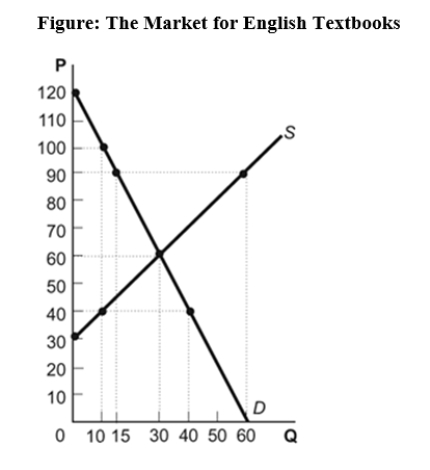 Use the following to answer question :   -(Figure: The Market for English Textbooks) Use Figure: The Market for English Textbooks.With a binding price floor at $90,the market outcome would be a _____ of _____ textbooks. A)  surplus;45 B)  surplus;30 C)  shortage;45 D)  shortage;30