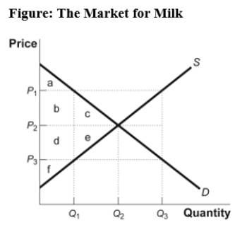 Use the following to answer question :   -(Figure: The Market for Milk) Use Figure: The Market for Milk.With a binding price floor,the price could be equal to _____,consumers would demand _____,and producers would supply _____. A)  P<sub>1</sub>;Q<sub>1</sub>;Q<sub>3</sub> B)  P<sub>2</sub>;Q<sub>2</sub>;Q<sub>2</sub> C)  P<sub>1</sub>;Q<sub>3</sub>;Q<sub>1</sub> D)  P<sub>3</sub>;Q<sub>3</sub>;Q<sub>1</sub>