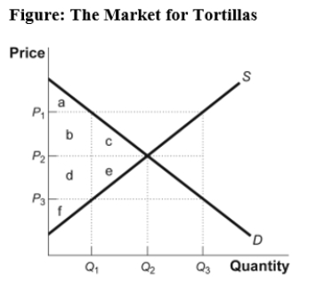 Use the following to answer question :   -(Figure: The Market for Tortillas) Use Figure: The Market for Tortillas.With a nonbinding price floor,the price could be equal to _____,consumers would demand _____,and producers would supply _____. A)  P<sub>1</sub>;Q<sub>1</sub>;Q<sub>3</sub> B)  P<sub>2</sub>;Q<sub>2</sub>;Q<sub>2</sub> C)  P<sub>1</sub>;Q<sub>3</sub>;Q<sub>1</sub> D)  P<sub>3</sub>;Q<sub>2</sub>;Q<sub>1</sub>