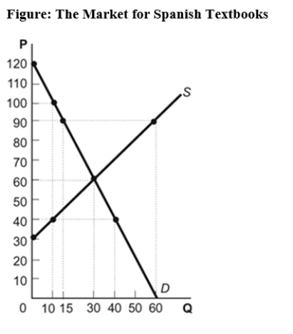 Use the following to answer question :   -(Figure: The Market for Spanish Textbooks) Use Figure: The Market for Spanish Textbooks.Suppose that the government believes the producers of Spanish textbooks are not profitable,and it wants to make sure textbook producers are profitable.It could impose a control called a price _____,and for it to be binding,one possible price would be _____. A)  floor;$90 B)  floor;$40 C)  ceiling;$40 D)  ceiling;$90