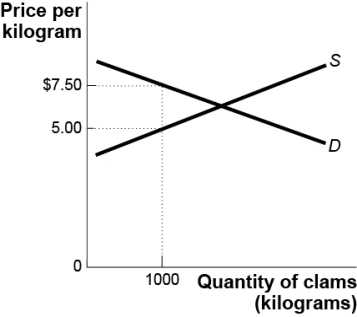 Use the following to answer question  Figure: The Market for Clams   -(Figure: The Market for Clams) Use Figure: The Market for Clams.The government imposes a quota limiting sales of clams to 1 000 kilograms.According to the figure,the quota rent per kilogram in this case is: A)  $7.50. B)  $5.00. C)  $2.50. D)  The quota rent cannot be determined from the information provided.