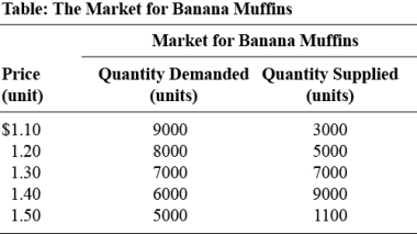 Use the following to answer questions:   -(Table: Market for Banana Muffins) Use Table: Market for Banana Muffins.If the government imposes a quota of 5 000 on the banana muffin market,the quota rent per banana muffin will be: A)  $1.20. B)  $0.30. C)  $1.50. D)  $1.00.