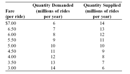 Use the following to answer questions: Table: The Market for Taxi Rides   -(Table: The Market for Taxi Rides) Use Table: The Market for Taxi Rides.If a government quota limit at 6 million rides is imposed,the quota rent accruing to the owner of a taxi licence will be _____ per ride,but there will be a total missed opportunity (inefficiency) to consumers and producers of _____ million rides. A)  $1;1 B)  $2;2 C)  $3;3 D)  $4;4