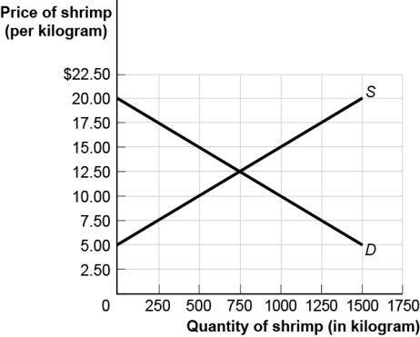 Use the following to answer questions: Figure: The Shrimp Market   -(Figure: The Shrimp Market) Use Figure: The Shrimp Market.If the government imposes a quota limiting sales of shrimp to 500 kilograms,the quota rent per kilogram is: A)  $15. B)  $10. C)  $5. D)  The quota rent cannot be determined from the information provided.