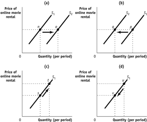 Use the following to answer questions: Figure: The Supply of Online Movie Rentals   -(Figure: The Supply of Online Movie Rentals) Use Figure: The Supply of Online Movie Rentals.A decrease in the price of online movies sold by movie producers to rental outlets like Amazon and Apple would result in a change illustrated by the move from: A)  n to o in panel (a) . B)  p to q in panel (b) . C)  s to t in panel (c) . D)  u to v in panel (d) . 