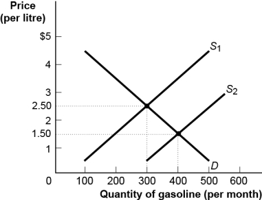 Use the following to answer questions: Figure: Demand and Supply of Gasoline   -(Figure: Demand and Supply of Gasoline) Use Figure: Demand and Supply of Gasoline.A factor that may have changed supply from S<sub>1</sub> to S<sub>2</sub> is: A)  better technology in the production of gasoline. B)  increased demand. C)  lower labour productivity in gasoline production. D)  increased prices of substitutes in production for gasoline.