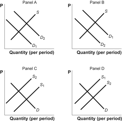 Use the following to answer questions: Figure: Shifts in Demand and Supply II   -(Figure: Shifts in Demand and Supply II) Use Figure: Shifts in Demand and Supply II.The figure shows how supply and demand might shift in response to specific events.Suppose the birthrate decreases.Which panel BEST describes how this will affect the market for diapers? A)  Panel (a)  B)  Panel (b)  C)  Panel (c)  D)  Panel (d)  