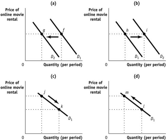 Use the following to answer questions: Figure: Demand for Online Movie Rentals   -(Figure: Demand for Online Movie Rentals) Use Figure: Demand for Online Movie Rentals.A decrease in the price of Google Chromecast adapters (a complement good) would result in a change illustrated by the move from: A)  f to g in panel (a) . B)  h to i in panel (b) . C)  j to k in panel (c) . D)  l to m in panel (d) . 
