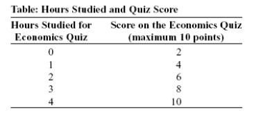 Use the following to answer question 19:   -(Table: Hours Studied and Quiz Score) Use Table: Hours Studied and Quiz Score.The table shows data for students in an economics class.If we were to graph these data and draw a line through the points,we would choose _____ to be the independent variable;the vertical intercept of our line would be _____;and the slope of our line would be _____. A)  quiz score;y = 2;-2 B)  quiz score;x = 0;-2 C)  hours studied;y = 0;+2 D)  hours studied;y = 2;+2