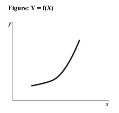 Use the following to answer question 43:   -(Figure: y = f(x) ) Use Figure: y = f(x) .The slope of the relation between x and y is: A)  positive and constant. B)  negative and getting steeper. C)  positive and getting steeper. D)  positive and getting flatter.