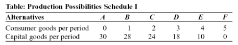 Use the following to answer questions:   -(Table: Production Possibilities Schedule I) Use Table: Production Possibilities Schedule I.If the economy produces 2 units of consumer goods per period,it also can produce,at MOST,_____ units of capital goods per period. A)  30 B)  28 C)  24 D)  18