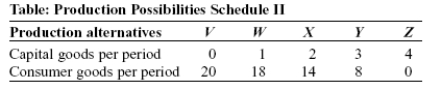<strong>Use the following to answer questions:   (Table: Production Possibilities Schedule II)Use Table: Production Possibilities Schedule II.The production of 14 units of consumer goods and 1 unit of capital goods per period would result in:</strong> A) full employment. B) no unused resources. C) some unused or inefficiently used resources. D) an increase in economic growth. <div style=padding-top: 35px> 