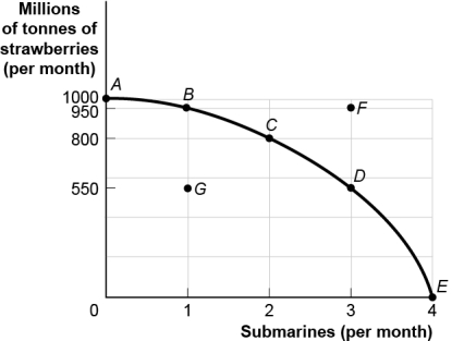 Use the following to answer questions: Figure: Strawberries and Submarines   -(Figure: Strawberries and Submarines) Use Figure: Strawberries and Submarines.As the economy moves from point A toward point D,it can be find that the opportunity cost of each additional submarine: A)  falls. B)  rises. C)  remains unchanged. D)  doubles.