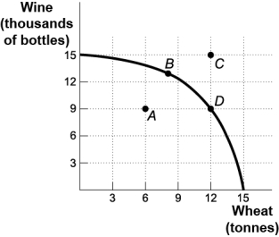 Use the following to answer questions: Figure: Wine and Wheat   -(Figure: Wine and Wheat) Use Figure: Wine and Wheat.The opportunity cost of moving from producing ONLY wheat to producing ONLY wine is _____ tonnes of wheat. A)  3 B)  6 C)  9 D)  15