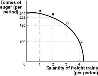Use the following to answer questions: Figure: Sugar and Freight Trains   -(Figure: Sugar and Freight Trains) Use Figure: Sugar and Freight Trains.Suppose the economy is operating at point B.The opportunity cost of producing the third freight train would be _____ tonnes of sugar. A)  6 B)  19 C)  45 D)  80