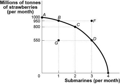 Use the following to answer questions: Figure: Strawberries and Submarines II   -(Figure: Strawberries and Submarines II) Use Figure: Strawberries and Submarines II.Suppose the economy is operating at point A.The first submarine,which is achieved at point B,would have an opportunity cost of _____ million tonnes of strawberries. A)  50 B)  150 C)  400 D)  950