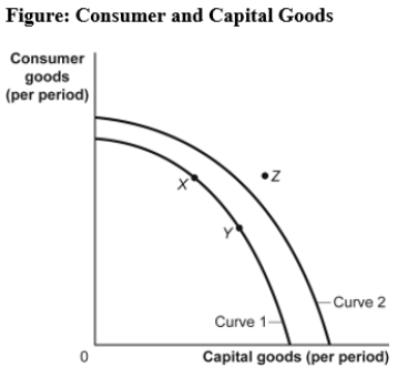 Use the following to answer questions:   -(Figure: Consumer and Capital Goods) Use Figure: Consumer and Capital Goods.Technological improvements will likely: A)  shift the production possibility frontier inward to curve 1. B)  shift the production possibility frontier outward to curve 2. C)  lead to increased unemployment. D)  leave the production possibility frontier unchanged.