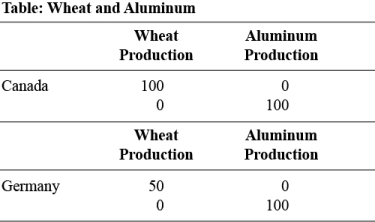Use the following to answer questions:   -(Table: Wheat and Aluminium) Use Table: Wheat and Aluminium.Canada and Germany can produce both wheat and aluminium.The table shows the maximum annual output combinations of wheat and aluminium that can be produced.Based on the table: A)  The United States has a comparative advantage in wheat and an absolute advantage in wheat. B)  Germany has an absolute advantage in aluminium and a comparative advantage in wheat. C)  The United States has a comparative advantage in both aluminium and wheat. D)  Germany has a comparative advantage in aluminium and an absolute advantage in aluminium.