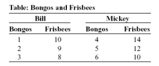 Use the following to answer questions:   -(Table: Bongos and Frisbees) Use Table: Bongos and Frisbees.Bill and Mickey make bongos and Frisbees.Who should specialize in the production of bongos? A)  Bill B)  Mickey C)  both D)  neither
