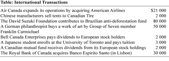 Use the following to answer questions:   -(Table: International Transactions)  A)  $51000. B)  $48000. C)  $3000. D)  -$29000.