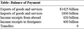Use the following to answer questions:   -(Table: Balance of Payment) Refer to Table: Balance of Payments.The country's balance of payments on current account is: A)  $355 billion. B)  -$395 billion. C)  $375 billion. D)  -$355 billion.