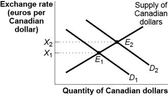 Use the following to answer questions:   -(Figure: Change in Demand for Canadian Dollars) Refer to Figure: Change in the Demand for Canadian Dollars.A flow of capital from Europe to Canada would cause a movement in this foreign exchange market that is best represented by the shift from: A)  D<sub>2</sub> to D<sub>1</sub>. B)  E<sub>2</sub> to E<sub>1</sub>. C)  D<sub>1</sub> to D<sub>2</sub>. D)  E<sub>1</sub> to E<sub>2</sub>.