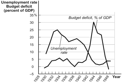 Use the following to answer questions:   -(Figure: Fiscal Policy and the End of the Great Depression) Refer to Figure: Fiscal Policy and the End of the Great Depression.The period from 1933 to 1936 would seem to indicate that in the short run a moderate level of government deficit spending can _____ the unemployment rate. A)  reduce B)  increase C)  not affect D)  eliminate