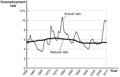Use the following to answer questions:   -(Figure: Actual and Natural Rates of Unemployment) Refer to Figure: Actual and Natural Rates of Unemployment.In 2000,the output gap was: A)  positive. B)  negative. C)  zero. D)  impossible to determine without more information.