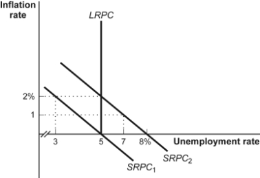 Use the following to answer questions:   -The worst inflation in Canada in modern times occurred in the early 1980s,when prices were increasing at an annual rate of 13%.