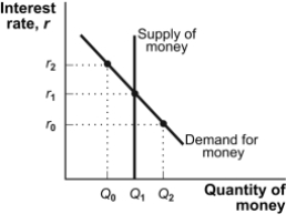 Use the following to answer questions:   -(Figure: Equilibrium in the Money Market) Refer to Figure: Equilibrium in the Money Market.Equilibrium will occur at interest rate _____ and quantity of money _____. A)  i<sub>2</sub>;Q<sub>0</sub> B)  i<sub>0</sub>;Q<sub>2</sub> C)  i<sub>1</sub>;Q<sub>1</sub> D)  i<sub>1</sub>;Q<sub>2</sub>