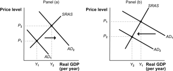 Use the following to answer questions:   -(Figure: The Money Supply and Aggregate Demand) Refer to Figure: The Money Supply and Aggregate Demand.If the economy is in a recessionary gap,the Bank of Canada will _____ Treasury bills,which will _____ the money supply and _____ interest rates.This is shown in panel _____. A)  sell;decrease;raise; (b)  B)  buy;decrease;lower; (a)  C)  buy;increase;lower; (a)  D)  sell;increase;lower; (a)  