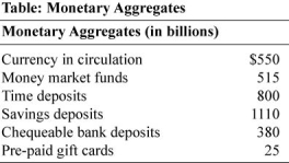 Use the following to answer questions:   -(Table: Monetary Aggregates) Refer to Table: Monetary Aggregates.The value of M1+ is: A)  $880 billion. B)  $895 billion. C)  $2005 billion. D)  $920 billion.