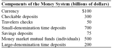 Use the following to answer question :   -(Table: Components of the Money System) Refer to Table: Components of the Money System.The money supply measured by M1+ is: A)  $325 billion. B)  $450 billion. C)  $1 425 billion. D)  $1 875 billion.