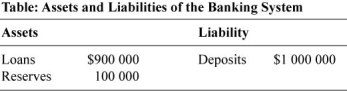 Use the following to answer questions:   -(Table: Assets and Liabilities of the Banking System) Refer to Table: Assets and Liabilities of the Banking System.Suppose that the reserve ratio is 10% and the Bank of Canada buys $100 000 worth of Canadian Treasury bills from the banking system.If the banking system does NOT want to hold any excess reserves,_____ will be added to the money supply. A)  about $667 000 B)  about 111 000 C)  $250 000 D)  $1 million