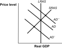 Use the following to answer questions:   -(Figure: Fiscal Policy Options) Refer to Figure: Fiscal Policy Options.If the aggregate demand curve is AD<font face= symbol ></font>,the most appropriate discretionary fiscal policy is to _____ government transfer payments and _____ income tax rates. A)  decrease;increase B)  decrease;decrease C)  increase;increase D)  increase;decrease