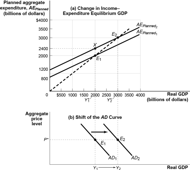 Use the following to answer questions:   -(Figure: The Multiplier) Refer to Figure: The Multiplier.If this economy is at Y<sub>1</sub> and investment spending increases: A)  AD<sub>1 </sub>will shift to the left,reflecting a multiplied decrease in real GDP at every price level. B)  AD<sub>1</sub> will shift to the right,reflecting a multiplied increase in real GDP at every price level. C)  an upward movement along the AD<sub>1</sub> will take place,reflecting an increase in the price level. D)  a downward movement along the AD<sub>1</sub> will take place,reflecting a decrease in the price level.