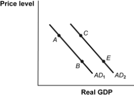 Use the following to answer questions:   -(Figure: Shift of the Aggregate Demand Curve) Refer to Figure: Shift of the Aggregate Demand Curve.An increase in aggregate demand is illustrated by a movement from: A)  AD<sub>1</sub> to AD<sub>2</sub>. B)  point C to point A. C)  point B to point A. D)  point C to point E. 