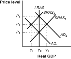 Use the following to answer questions:   -(Figure: An Increase in Aggregate Demand) Refer to Figure: An Increase in Aggregate Demand.At the Y<sub>2</sub> level of real GDP: A)  an inflationary gap equal to the sum of Y<sub>2</sub> and Y<sub>P</sub><sub> </sub>occurs. B)  an inflationary gap equal to the difference between Y<sub>2</sub> and Y<sub>P</sub> occurs. C)  the solution at Y<sub>2</sub> is a long-run equilibrium. D)  a recessionary gap equal to the difference between Y<sub>2</sub> and Y<sub>P</sub> occurs. 