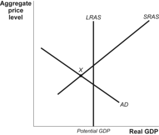 Use the following to answer questions:   -(Figure: AD-AS Model I) Refer to Figure: AD-AS Model I.If the economy is at point X,there is a(n) _____ gap with _____ unemployment. A)  inflationary;low B)  inflationary;high C)  recessionary;low D)  recessionary;high